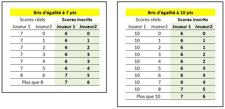 Tableaux pointage bris